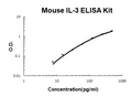Mouse IL-3 EZ Set ELISA Kit standard curve