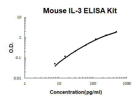 Mouse IL-3 EZ Set ELISA Kit standard curve