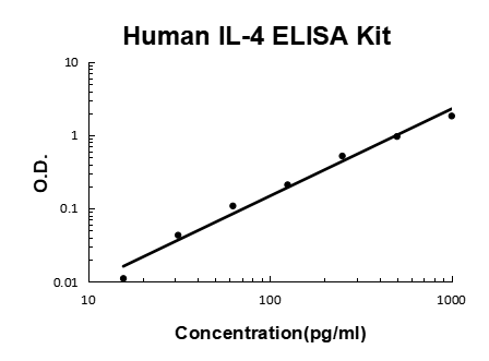 Human IL-4 EZ Set ELISA Kit standard curve