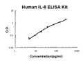 Human IL-6 EZ Set ELISA Kit standard curve