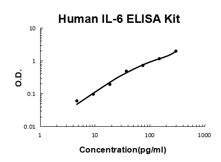 Human IL-6 EZ Set ELISA Kit standard curve