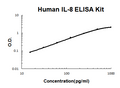 Human IL-8 EZ Set ELISA Kit standard curve