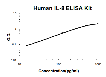 Human IL-8 EZ Set ELISA Kit standard curve