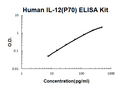 Human IL-12(p70) EZ Set ELISA Kit standard curve