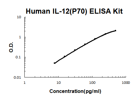 Human IL-12(p70) EZ Set ELISA Kit standard curve