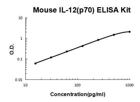 Mouse IL-12 (p70) EZ Set ELISA Kit standard curve
