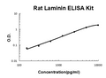 Rat Laminin EZ-Set ELISA Kit standard curve