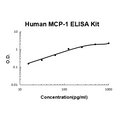 Human CCL2/MCP1 EZ Set ELISA Kit standard curve