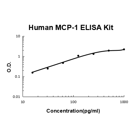 Human CCL2/MCP1 EZ Set ELISA Kit standard curve