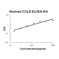 Human CCL8/MCP-2 EZ-Set ELISA Kit standard curve