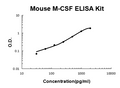 Mouse M-CSF EZ-Set ELISA Kit standard curve