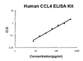 Human CCL4 EZ Set ELISA Kit standard curve