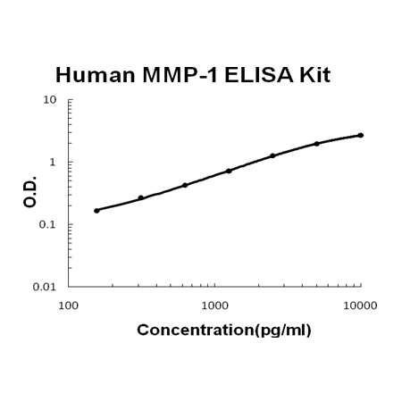 Human MMP-1 EZ-Set ELISA Kit standard curve