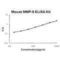 Mouse MMP-9 EZ Set ELISA Kit standard curve