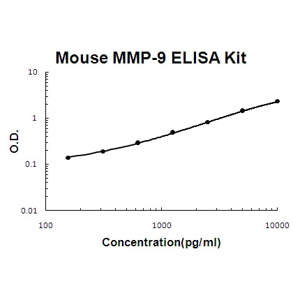 Mouse MMP-9 EZ Set ELISA Kit standard curve