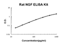 Rat NGF/NGF Beta EZ Set ELISA Kit standard curve