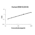 Human OSM/Oncostatin M EZ Set ELISA Kit standard curve