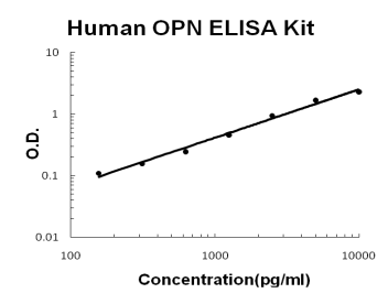 Human OPN/Osteopontin EZ-Set ELISA Kit standard curve