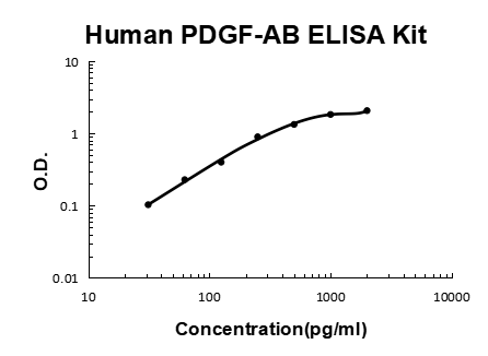 Human PDGF-AB EZ-Set ELISA Kit standard curve