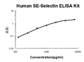 Human sE-Selectin/CD62E EZ-Set ELISA Kit standard curve
