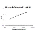 Mouse P-Selectin/CD62P EZ-Set ELISA Kit standard curve