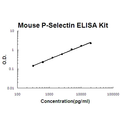 Mouse P-Selectin/CD62P EZ-Set ELISA Kit standard curve
