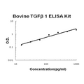 Bovine TGF Beta 1 EZ-Set ELISA Kit standard curve