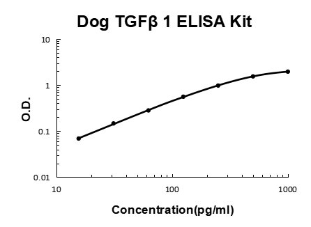 Dog Canine TGF Beta 1 EZ-Set ELISA Kit standard curve