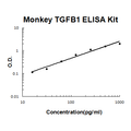 Monkey primate TGF Beta 1 EZ-Set ELISA Kit standard curve