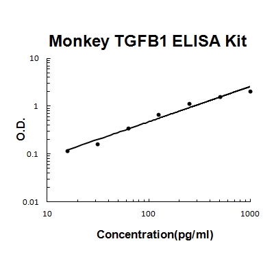 Monkey primate TGF Beta 1 EZ-Set ELISA Kit standard curve