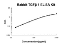 rabbit TGF Beta 1 EZ-Set ELISA Kit standard curve