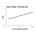 Rat TGF Beta 1 EZ-Set ELISA Kit standard curve