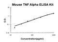 Mouse TNF EZ Set ELISA Kit standard curve