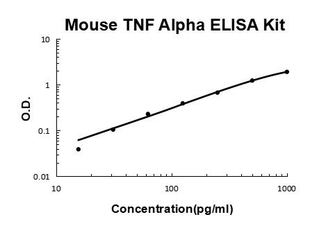 Mouse TNF EZ Set ELISA Kit standard curve