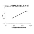 Human TRAILR3/TNFRSF10C EZ-Set ELISA Kit standard curve