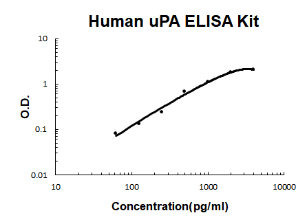 Human uPA/PLAU/URK EZ-Set ELISA Kit standard curve
