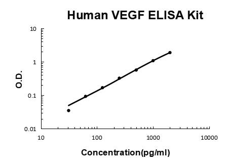 Human VEGF EZ Set ELISA Kit standard curve