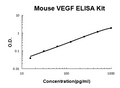 Mouse VEGF EZ-Set ELISA Kit standard curve
