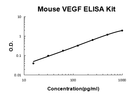 Mouse VEGF EZ-Set ELISA Kit standard curve
