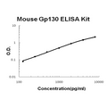 Mouse Gp130/IL6ST EZ-Set ELISA Kit standard curve