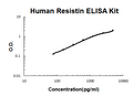 Human Resistin EZ-Set ELISA Kit standard curve