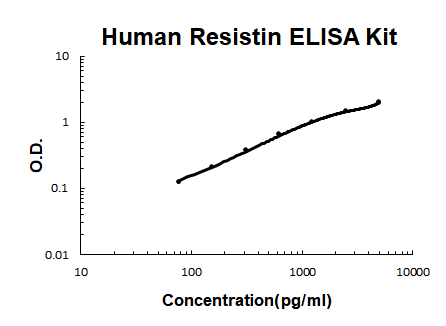 Human Resistin EZ-Set ELISA Kit standard curve