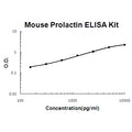 Mouse Prolactin EZ Set ELISA Kit standard curve