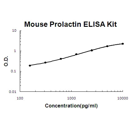 Mouse Prolactin EZ Set ELISA Kit standard curve