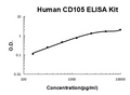 Human Endoglin/CD105/ENG EZ-Set ELISA Kit standard curve