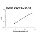 Human CCL18/PARC EZ Set ELISA Kit standard curve