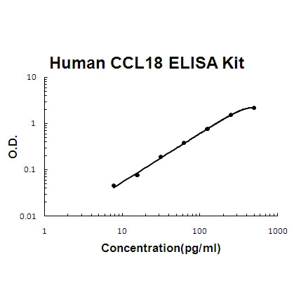 Human CCL18/PARC EZ Set ELISA Kit standard curve
