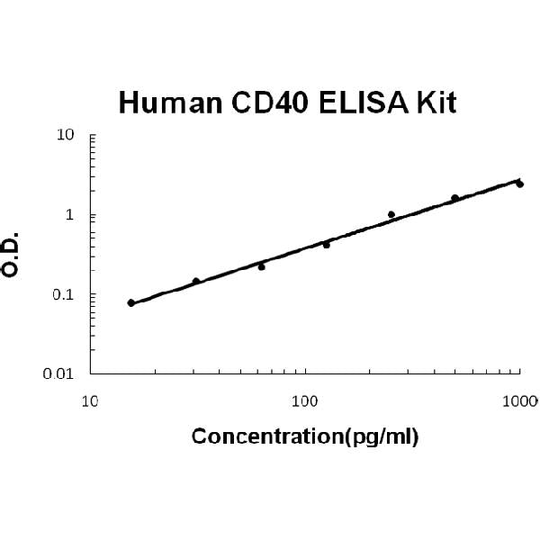 Human CD40/TNFRSF5 EZ Set ELISA Kit standard curve