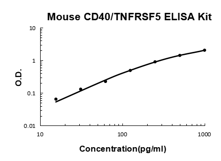 Mouse CD40/TNFRSF5 EZ-Set ELISA Kit standard curve
