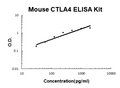 Mouse CTLA4 EZ Set ELISA Kit standard curve